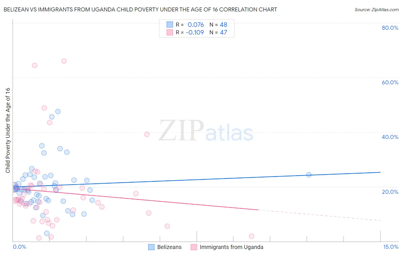 Belizean vs Immigrants from Uganda Child Poverty Under the Age of 16