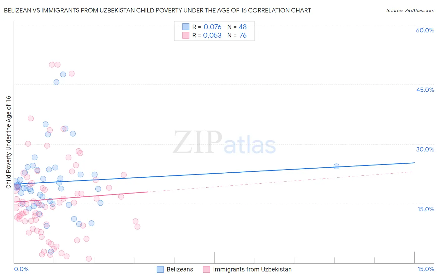 Belizean vs Immigrants from Uzbekistan Child Poverty Under the Age of 16