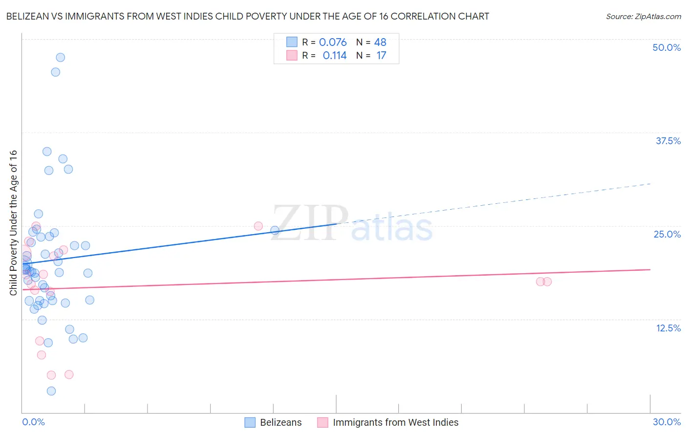 Belizean vs Immigrants from West Indies Child Poverty Under the Age of 16