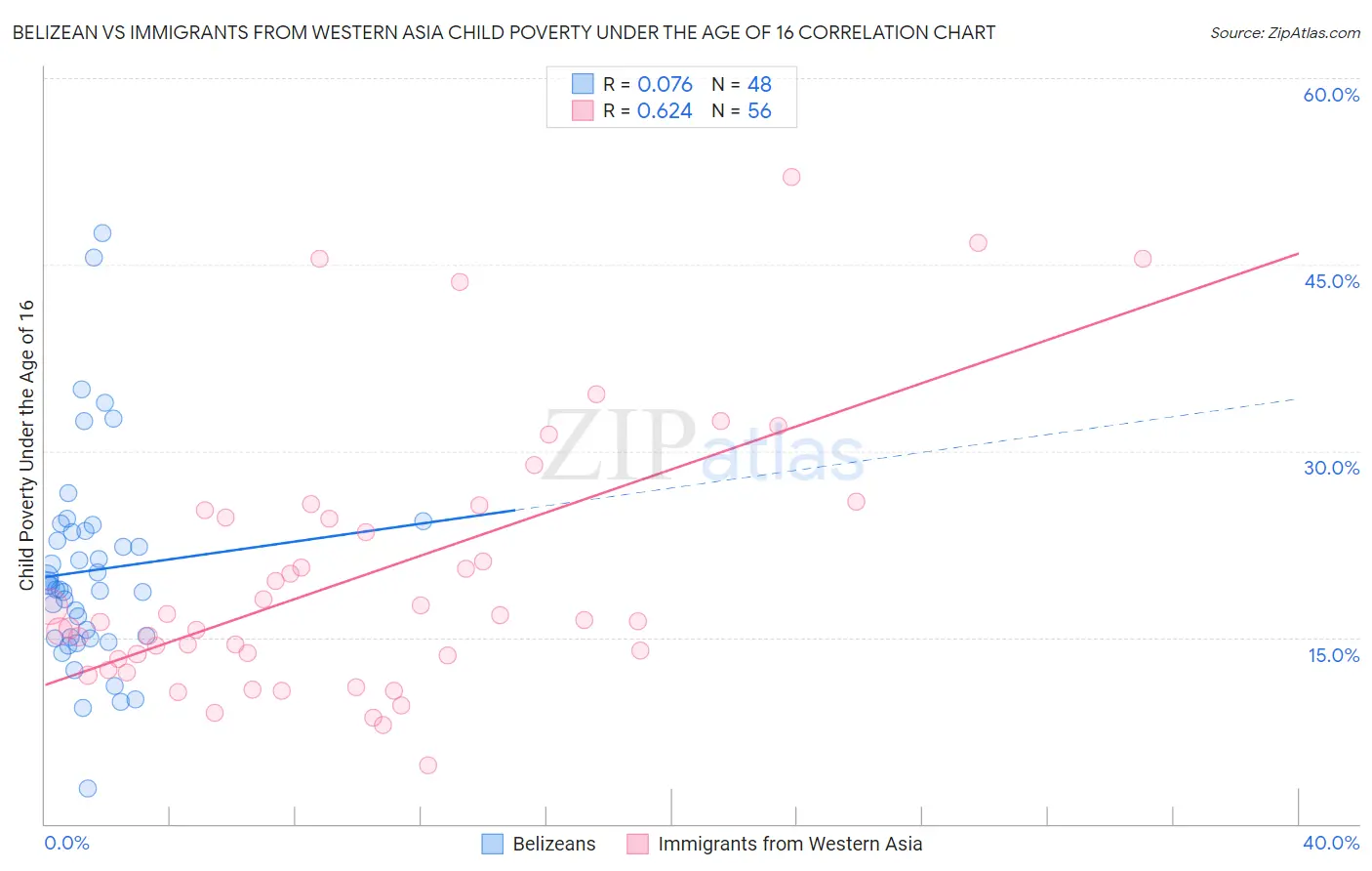 Belizean vs Immigrants from Western Asia Child Poverty Under the Age of 16