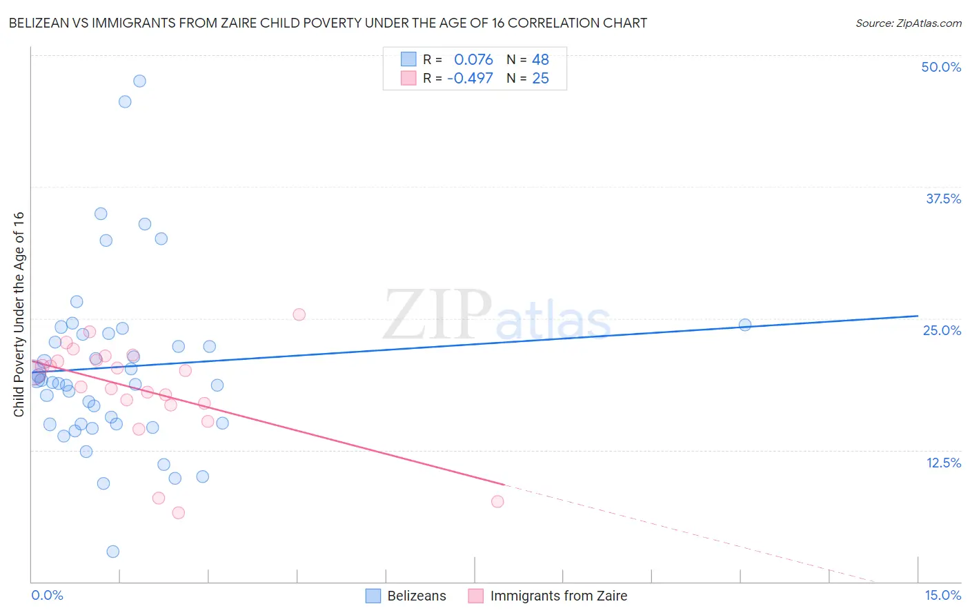 Belizean vs Immigrants from Zaire Child Poverty Under the Age of 16