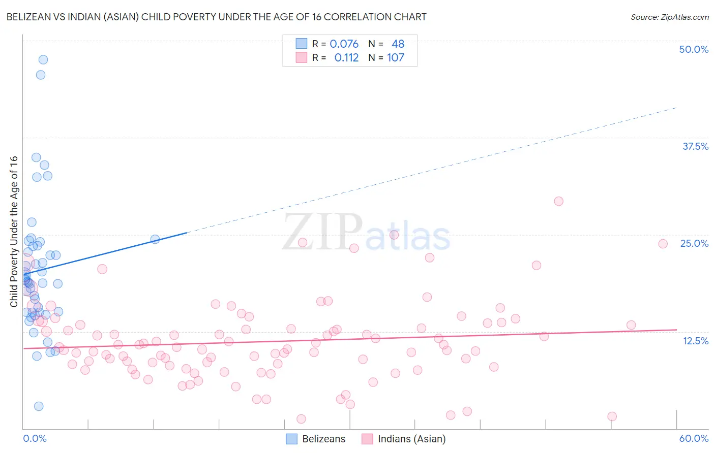 Belizean vs Indian (Asian) Child Poverty Under the Age of 16