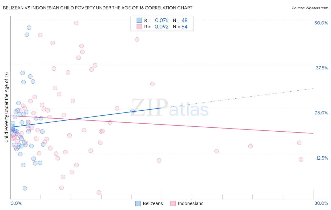 Belizean vs Indonesian Child Poverty Under the Age of 16