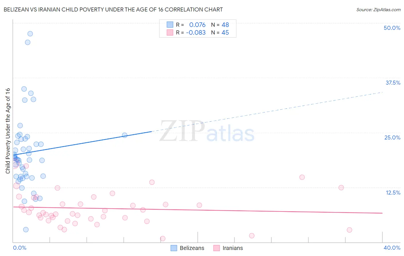 Belizean vs Iranian Child Poverty Under the Age of 16