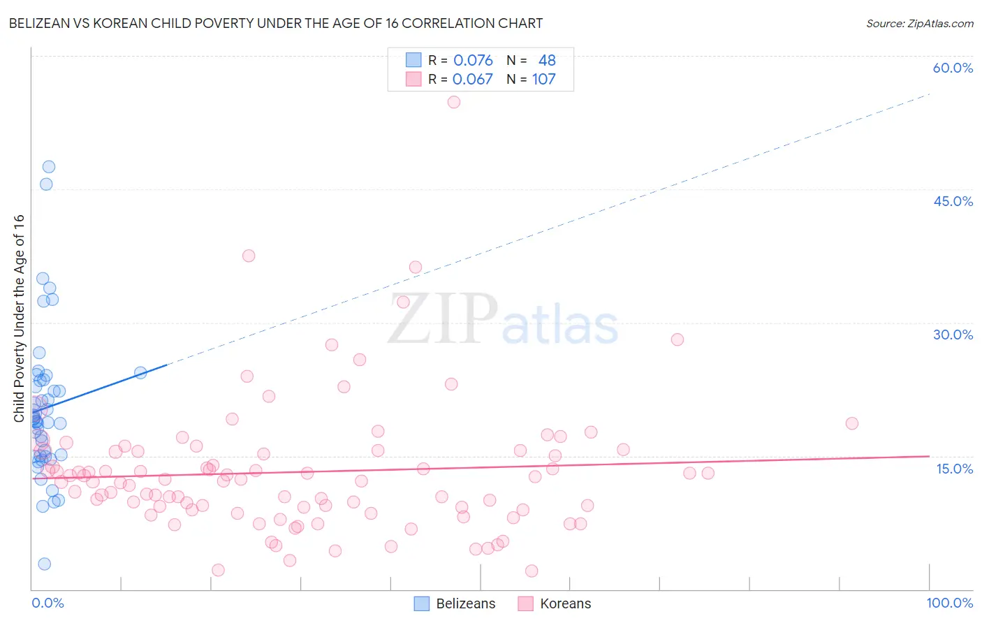 Belizean vs Korean Child Poverty Under the Age of 16