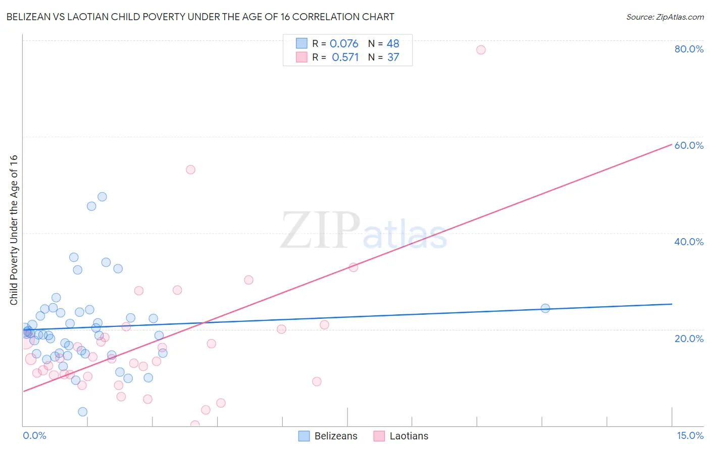 Belizean vs Laotian Child Poverty Under the Age of 16