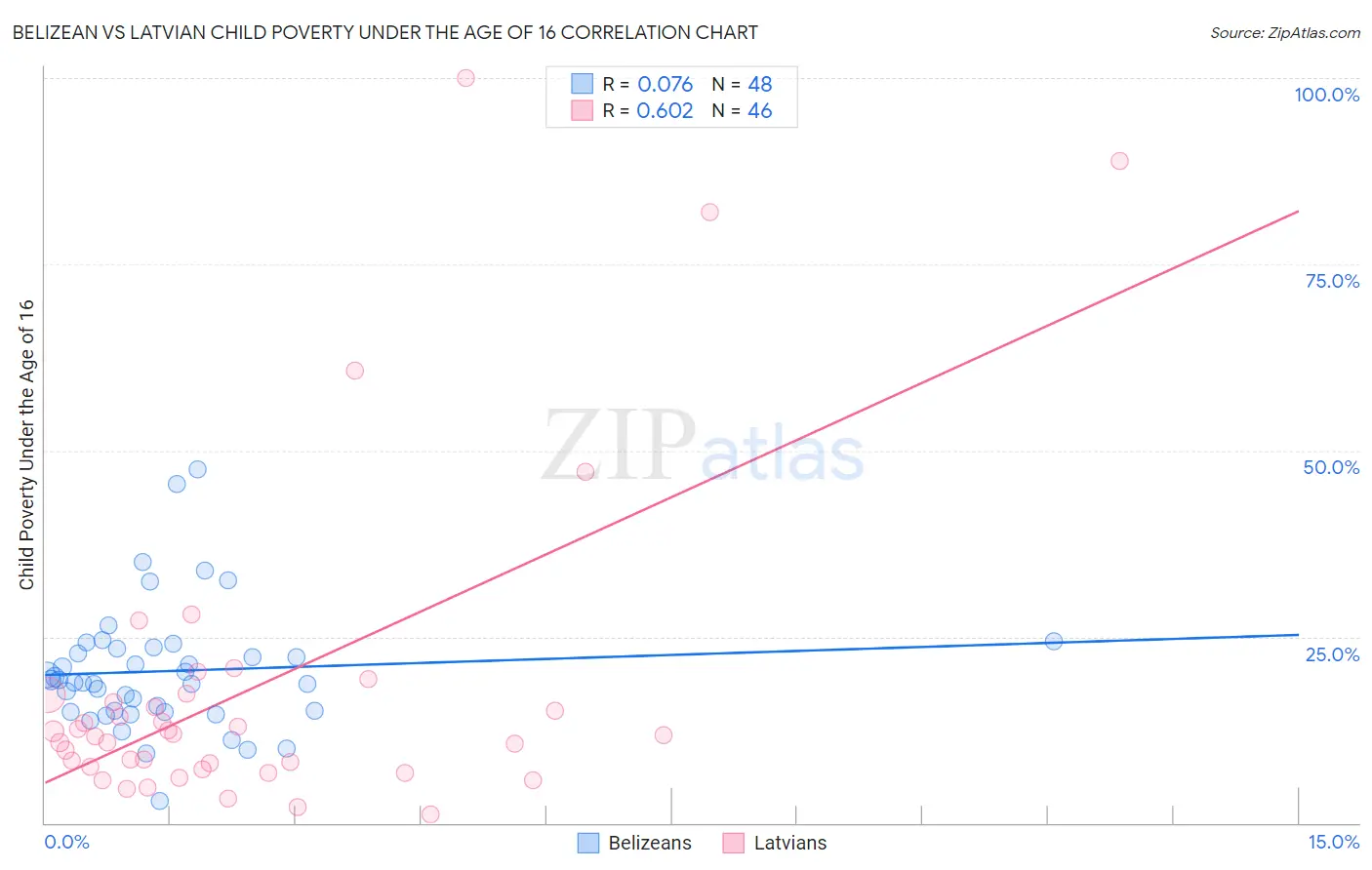 Belizean vs Latvian Child Poverty Under the Age of 16
