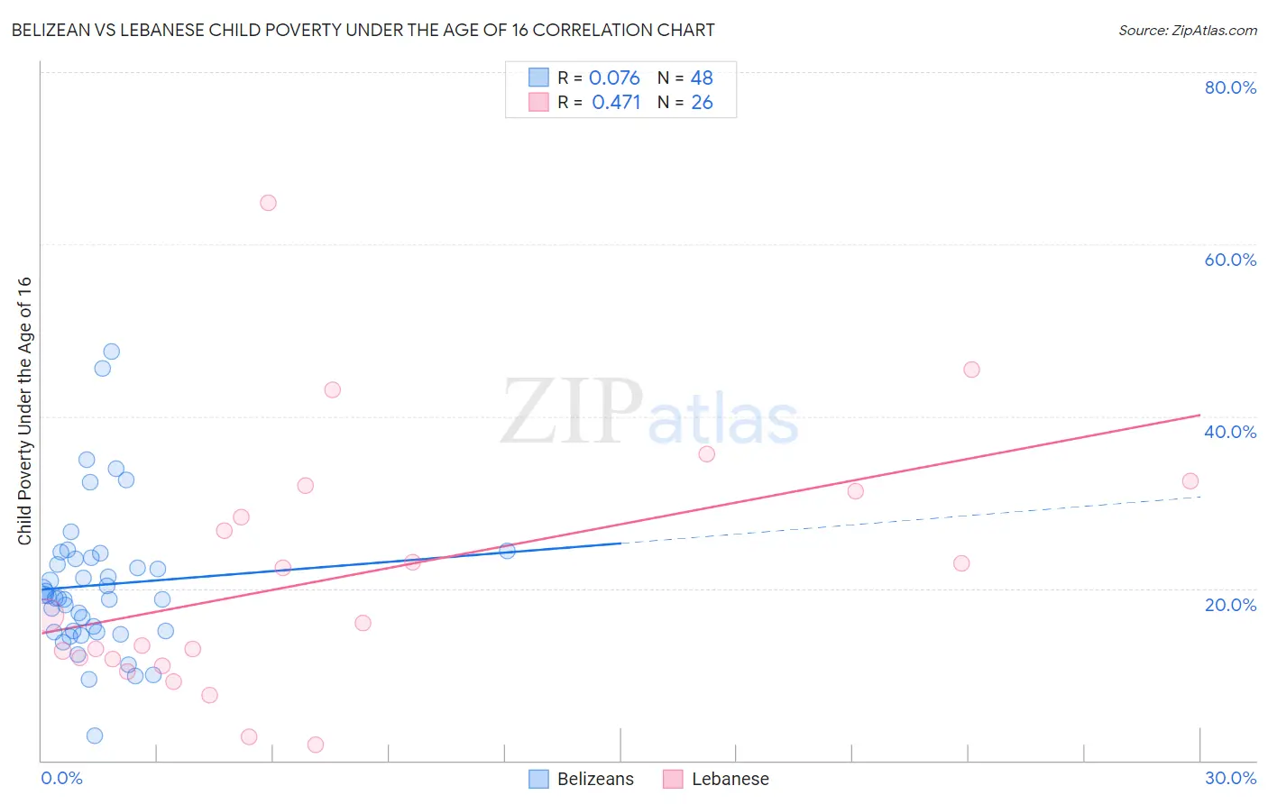 Belizean vs Lebanese Child Poverty Under the Age of 16