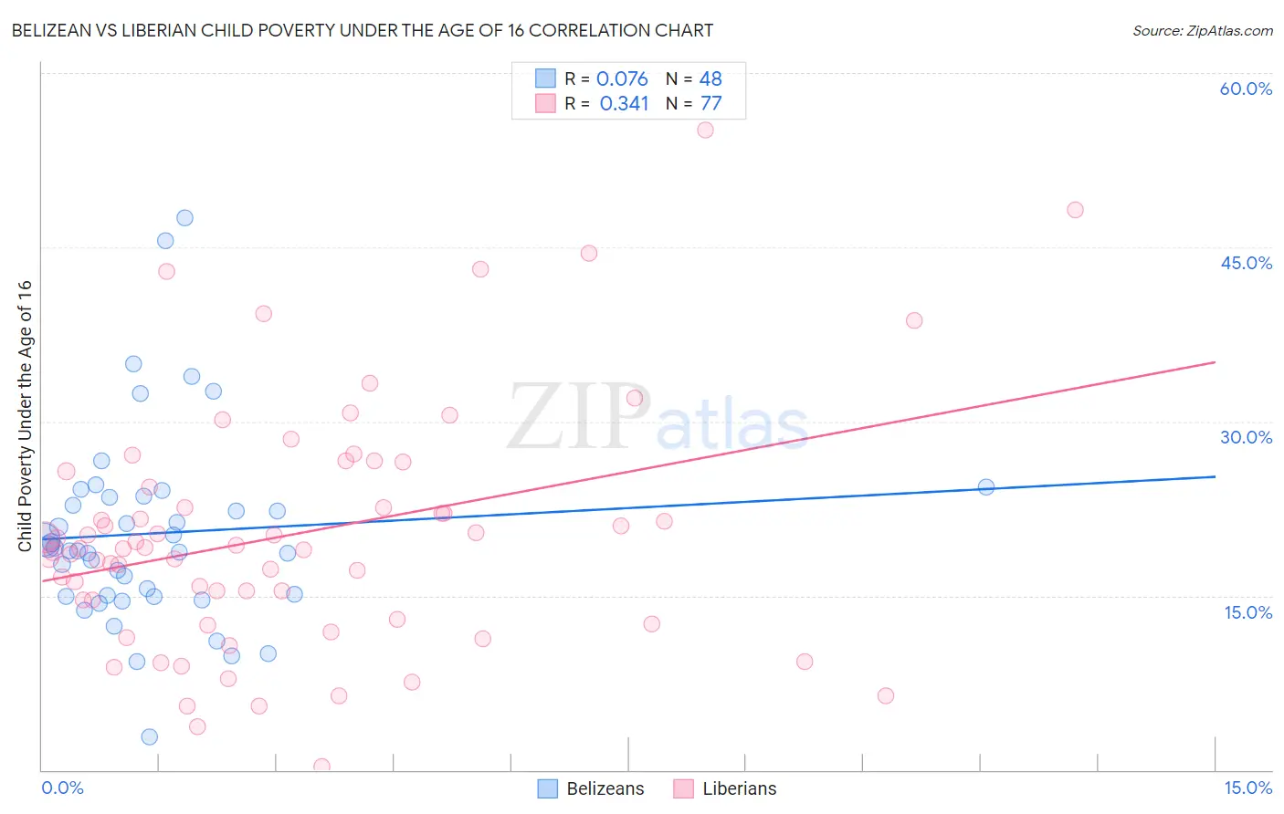 Belizean vs Liberian Child Poverty Under the Age of 16