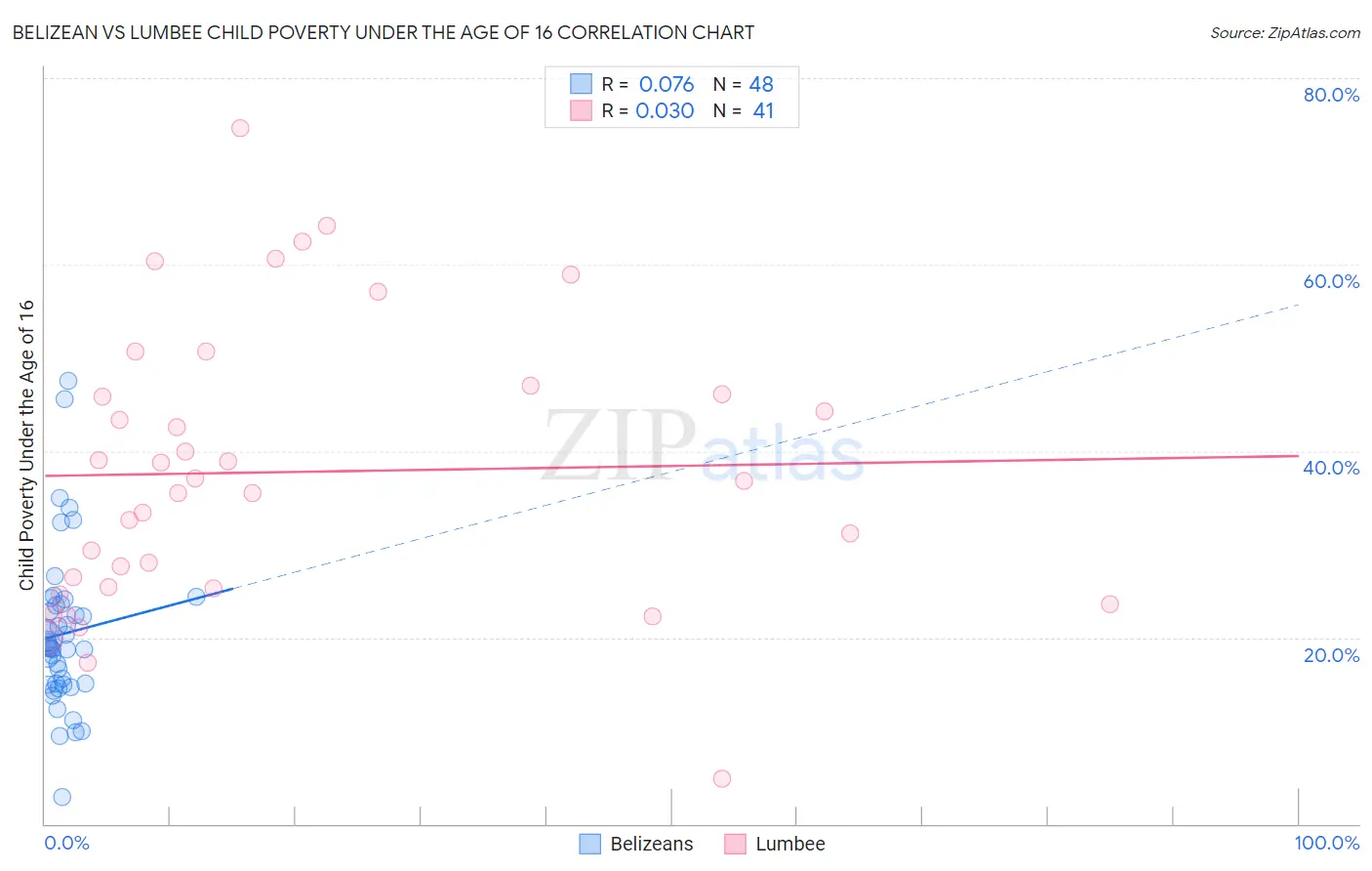 Belizean vs Lumbee Child Poverty Under the Age of 16