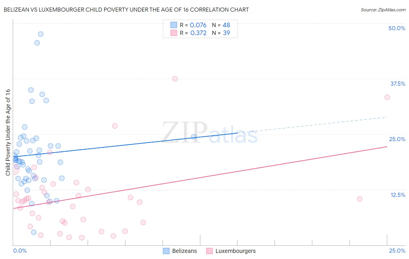 Belizean vs Luxembourger Child Poverty Under the Age of 16