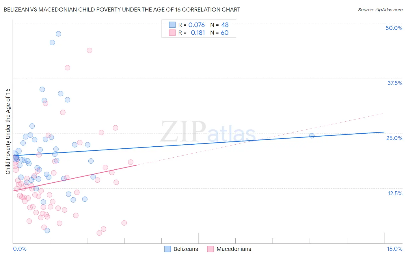 Belizean vs Macedonian Child Poverty Under the Age of 16