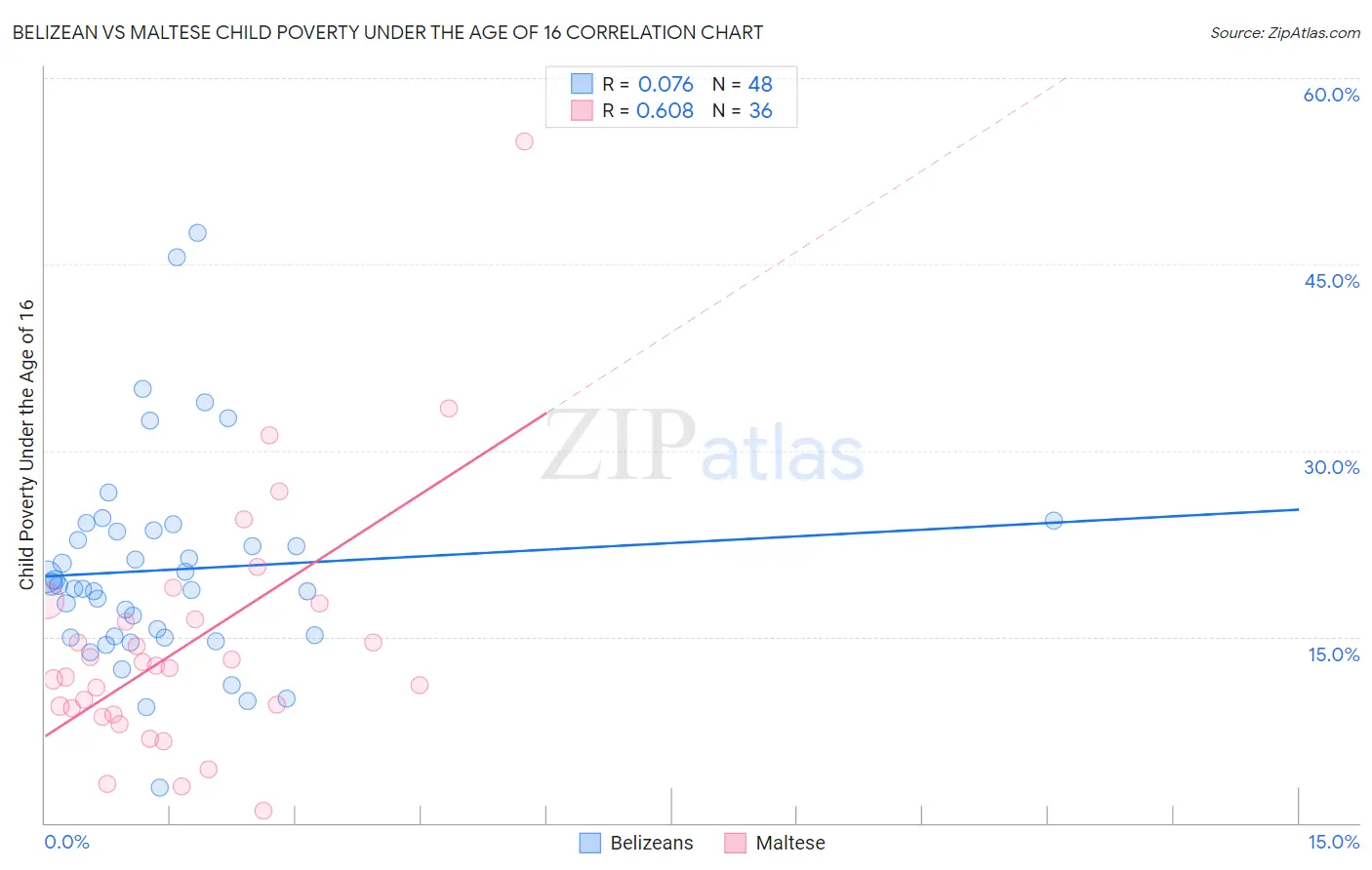 Belizean vs Maltese Child Poverty Under the Age of 16