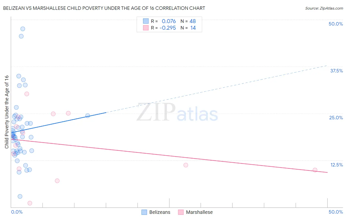 Belizean vs Marshallese Child Poverty Under the Age of 16