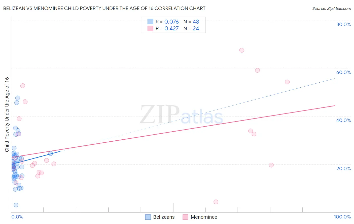 Belizean vs Menominee Child Poverty Under the Age of 16