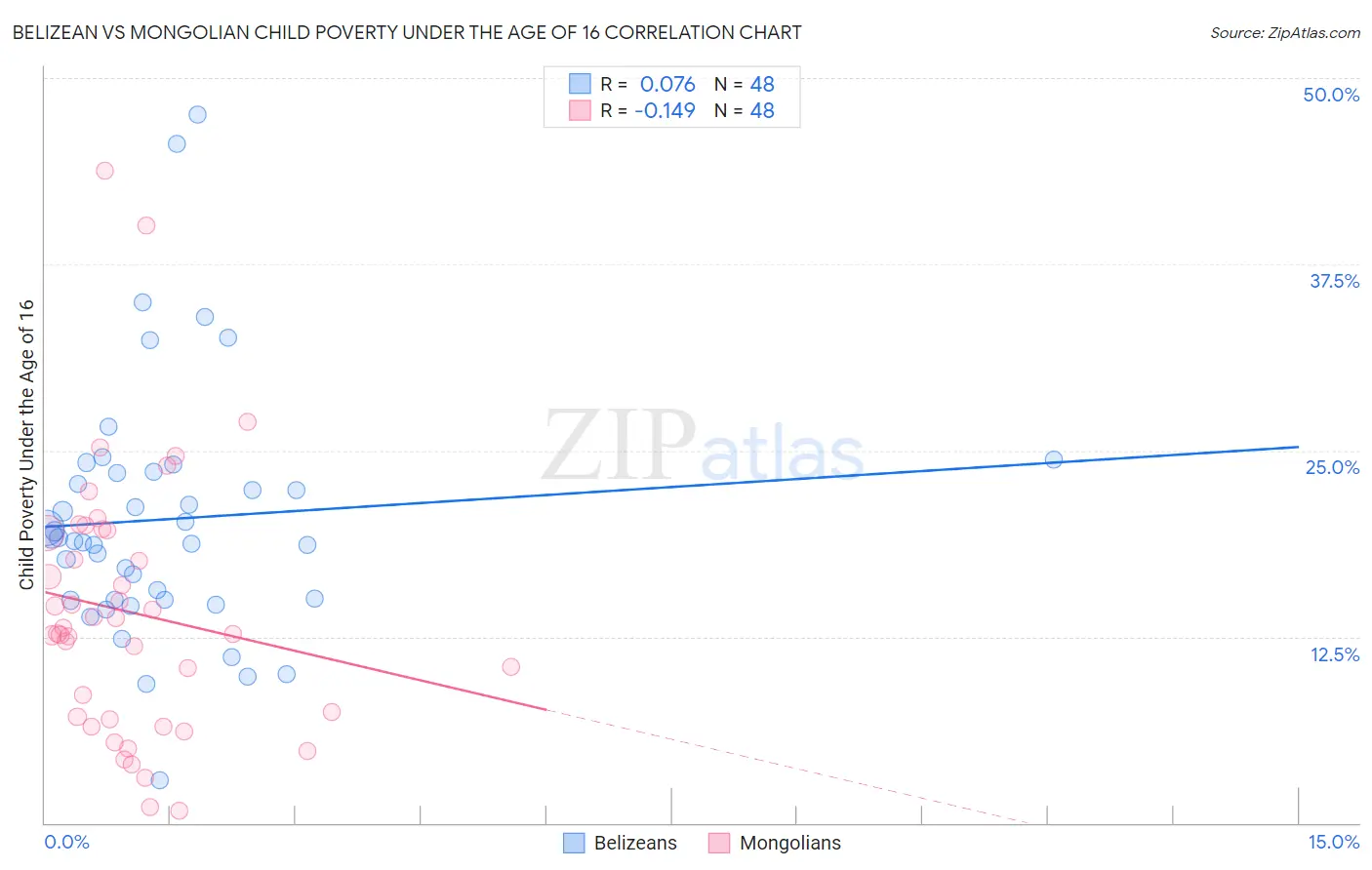 Belizean vs Mongolian Child Poverty Under the Age of 16