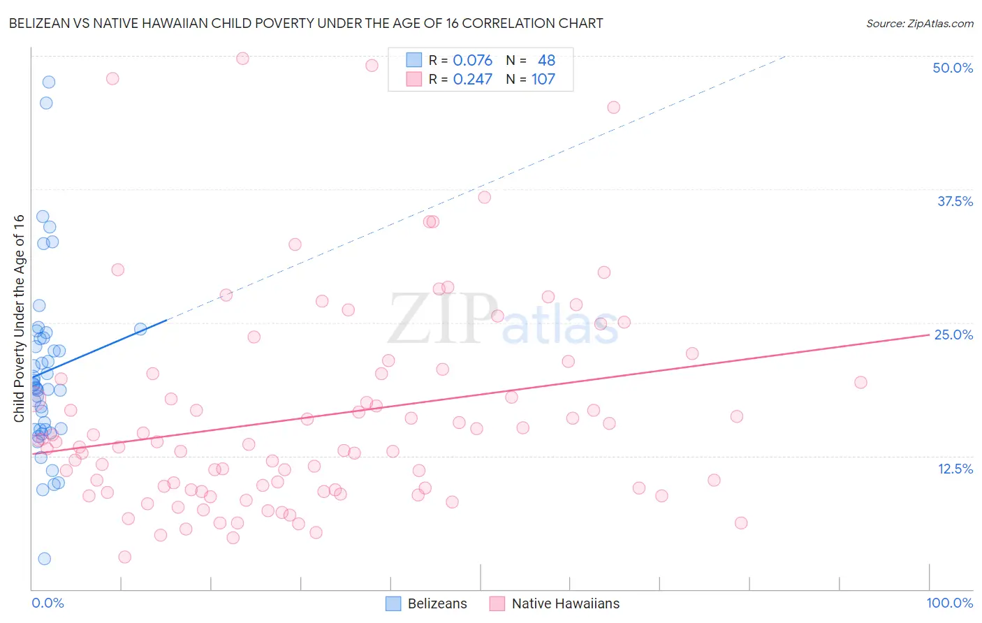 Belizean vs Native Hawaiian Child Poverty Under the Age of 16