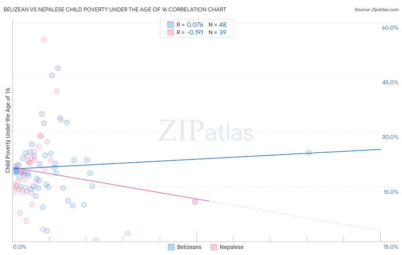 Belizean vs Nepalese Child Poverty Under the Age of 16