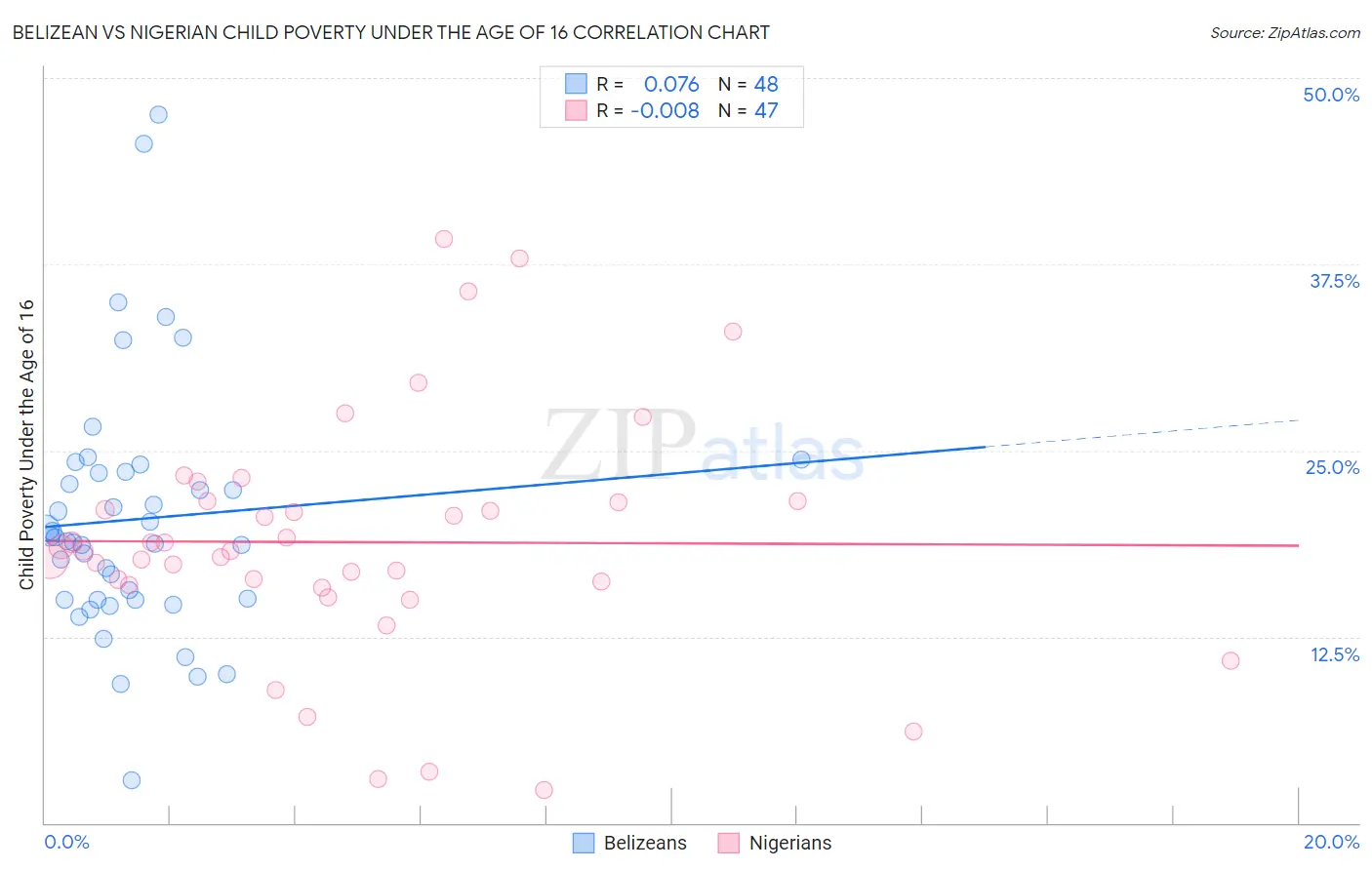 Belizean vs Nigerian Child Poverty Under the Age of 16