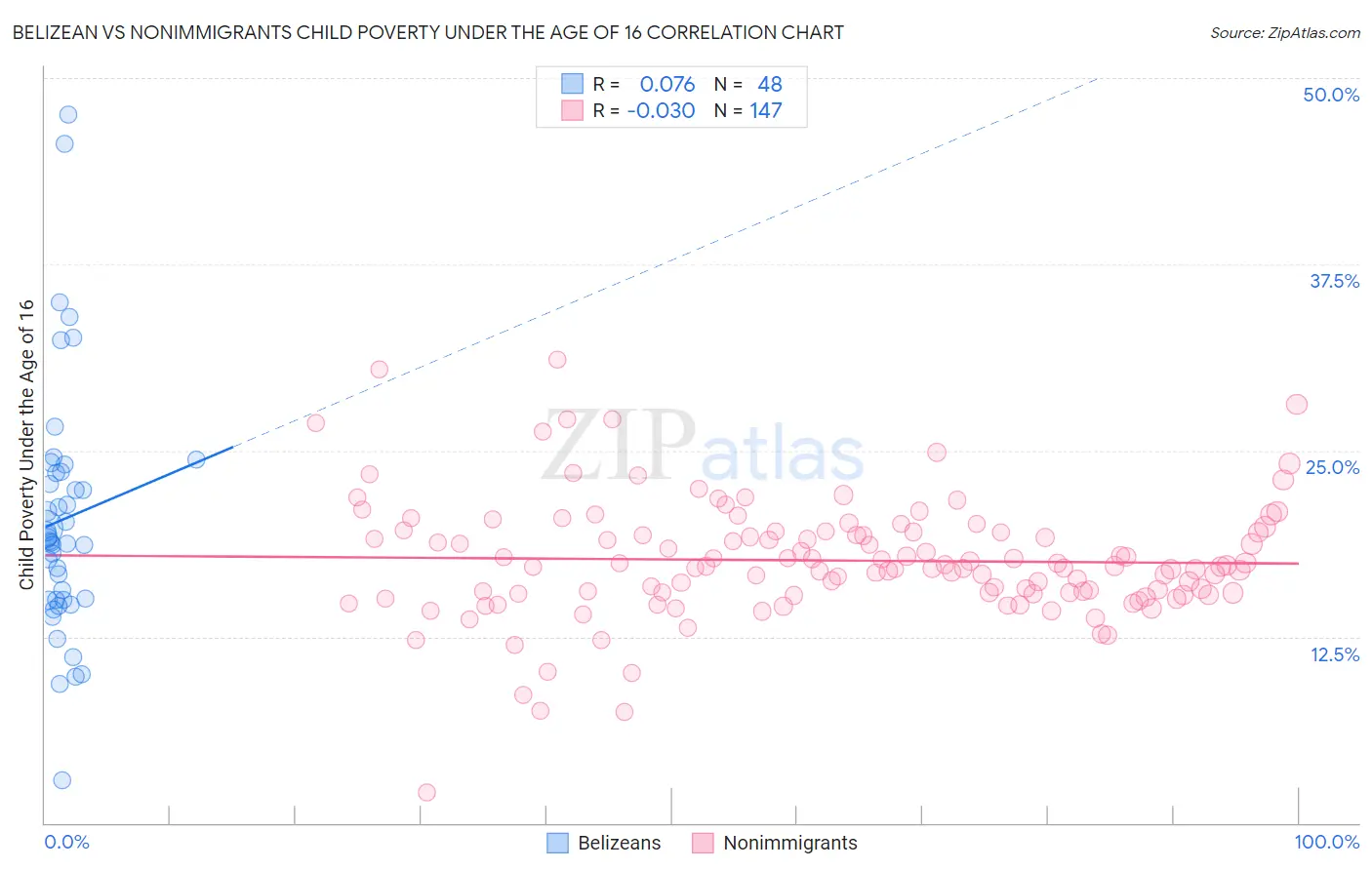 Belizean vs Nonimmigrants Child Poverty Under the Age of 16