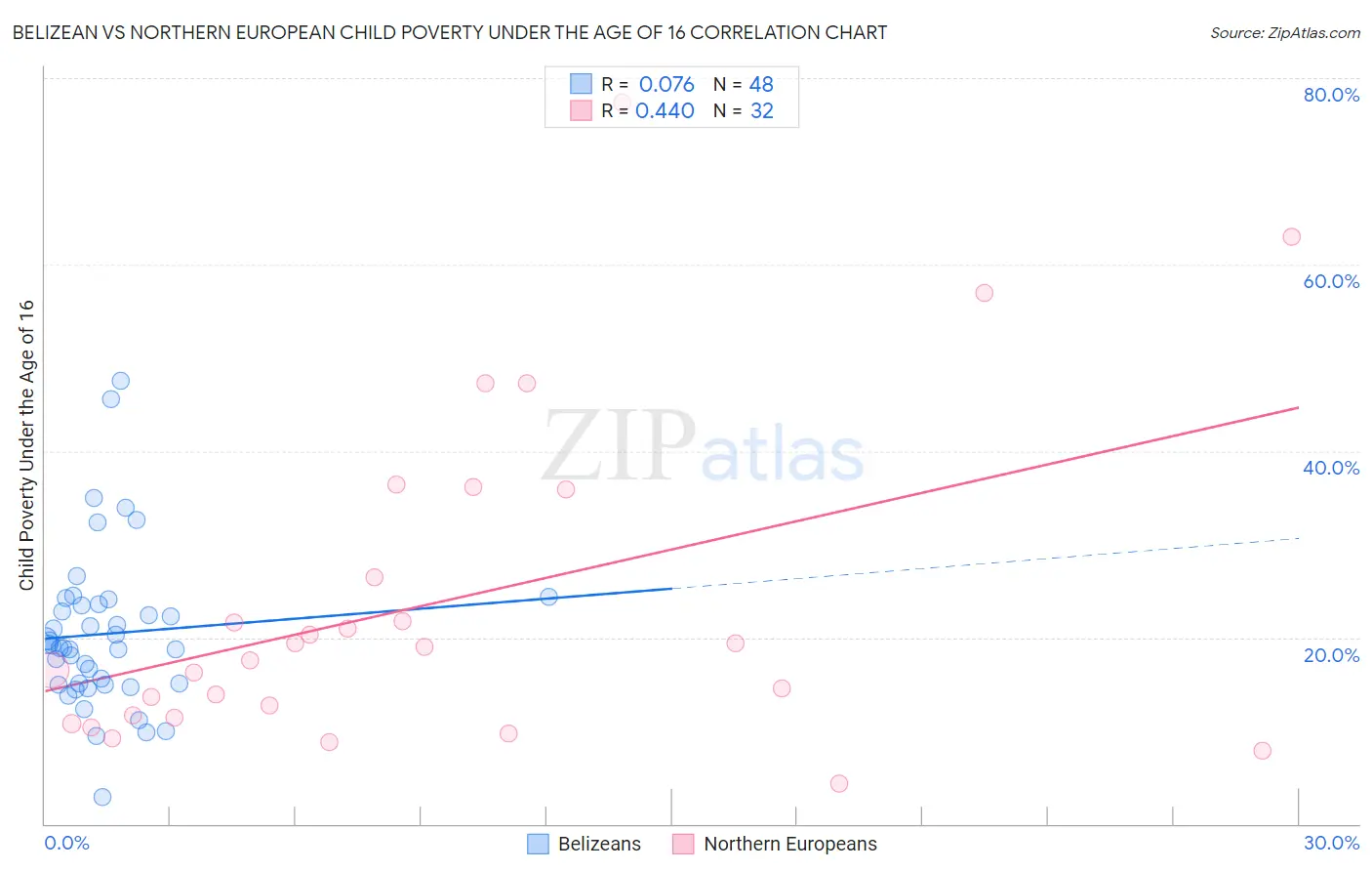 Belizean vs Northern European Child Poverty Under the Age of 16