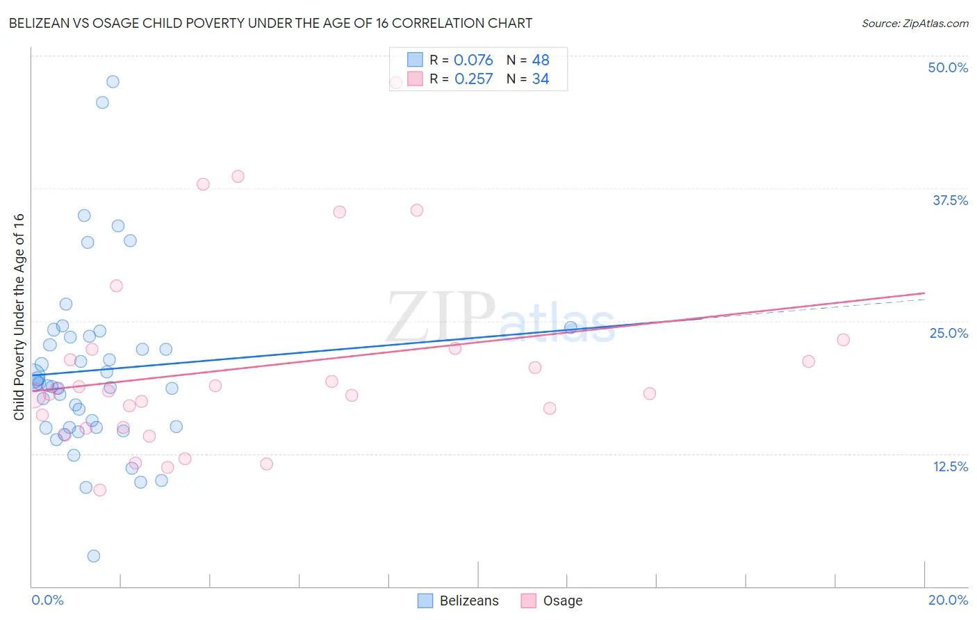 Belizean vs Osage Child Poverty Under the Age of 16