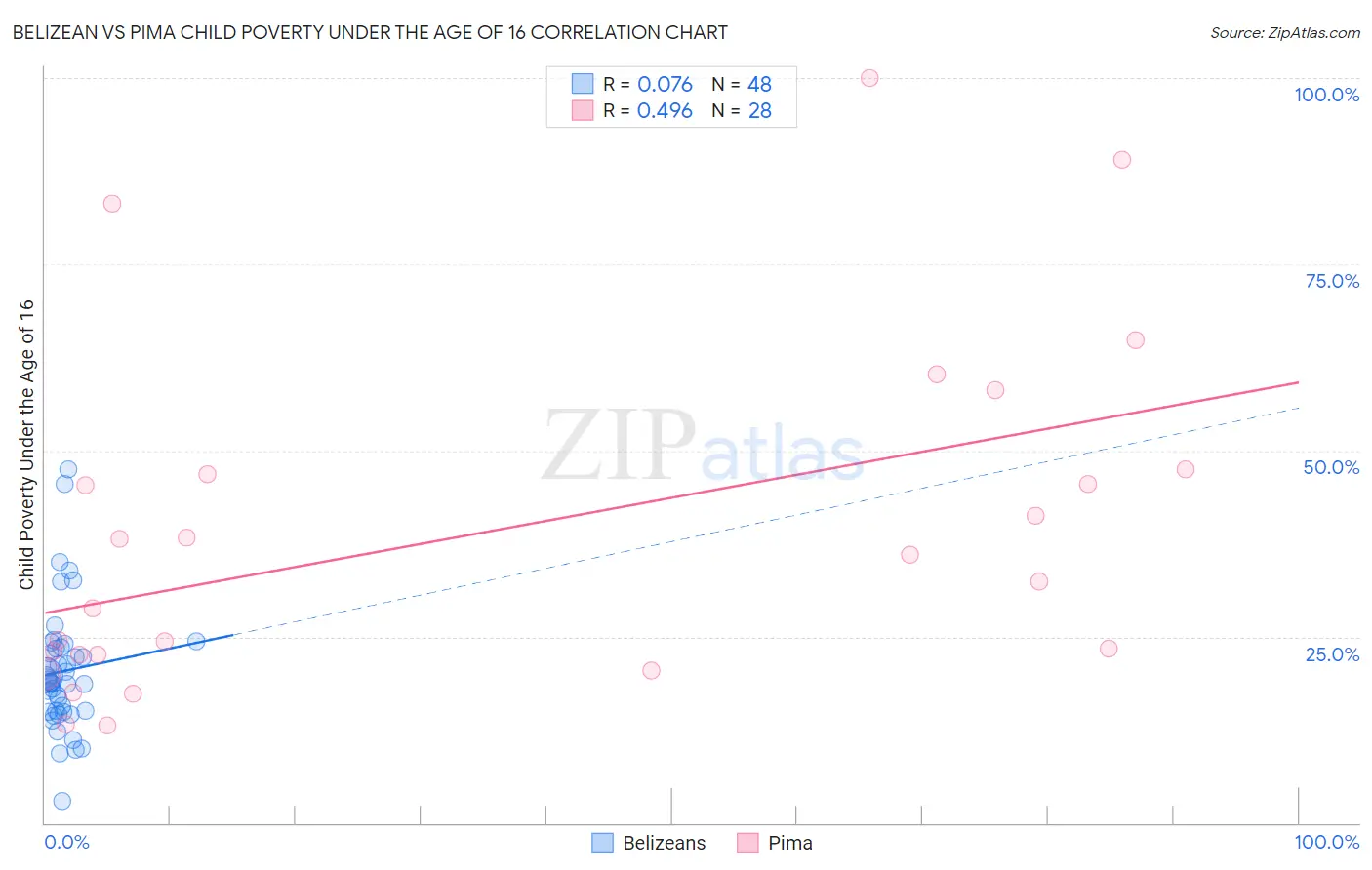 Belizean vs Pima Child Poverty Under the Age of 16