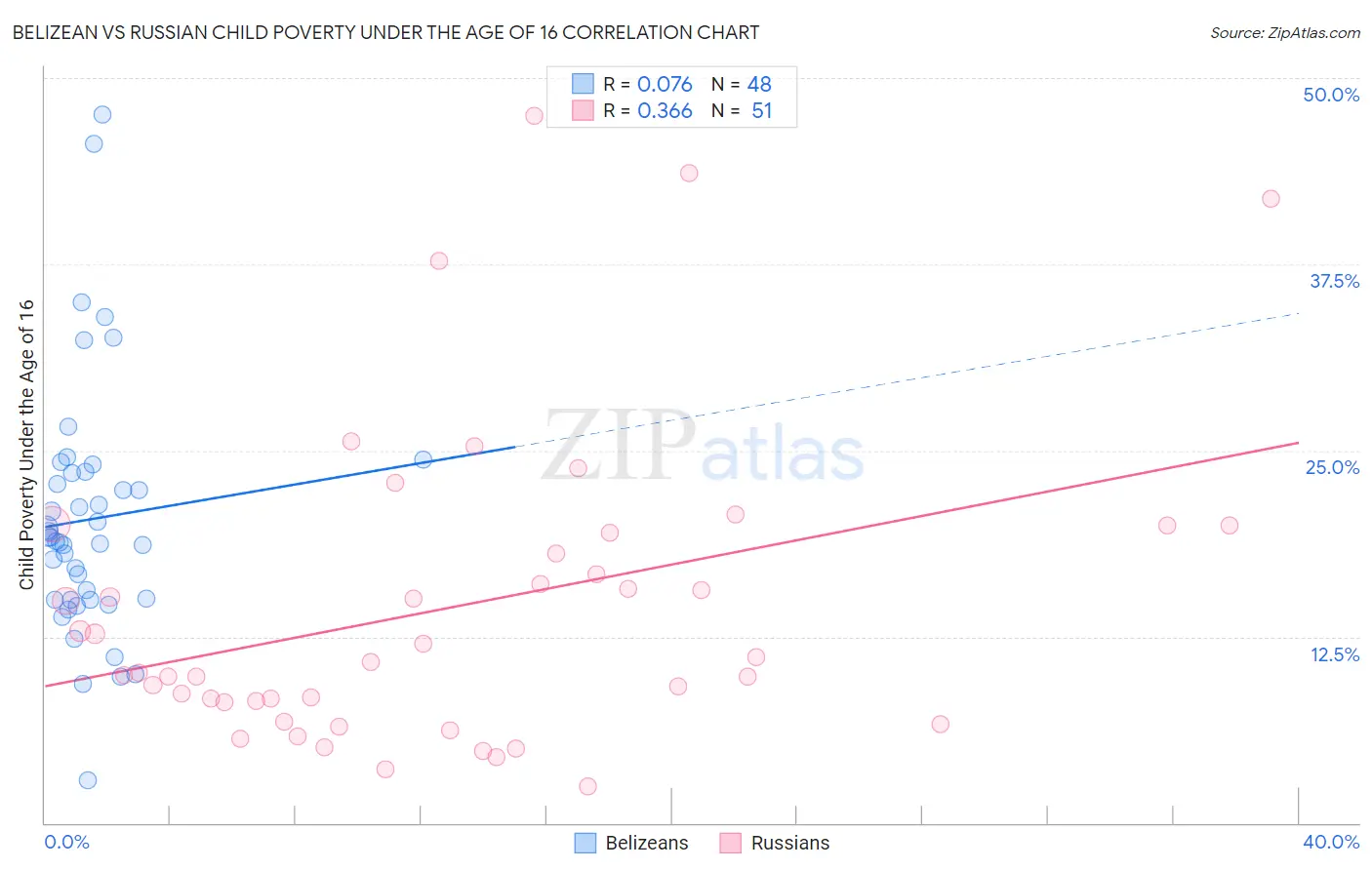 Belizean vs Russian Child Poverty Under the Age of 16