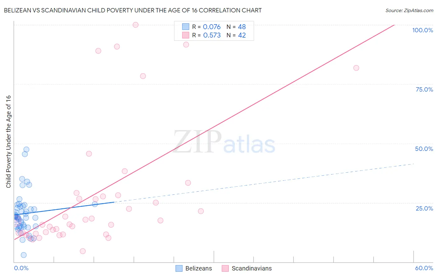 Belizean vs Scandinavian Child Poverty Under the Age of 16