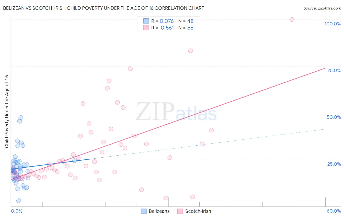 Belizean vs Scotch-Irish Child Poverty Under the Age of 16