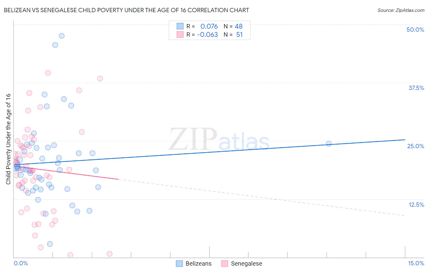 Belizean vs Senegalese Child Poverty Under the Age of 16