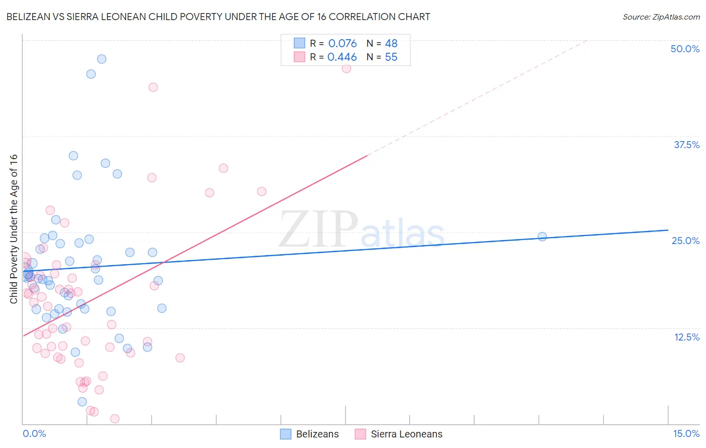 Belizean vs Sierra Leonean Child Poverty Under the Age of 16