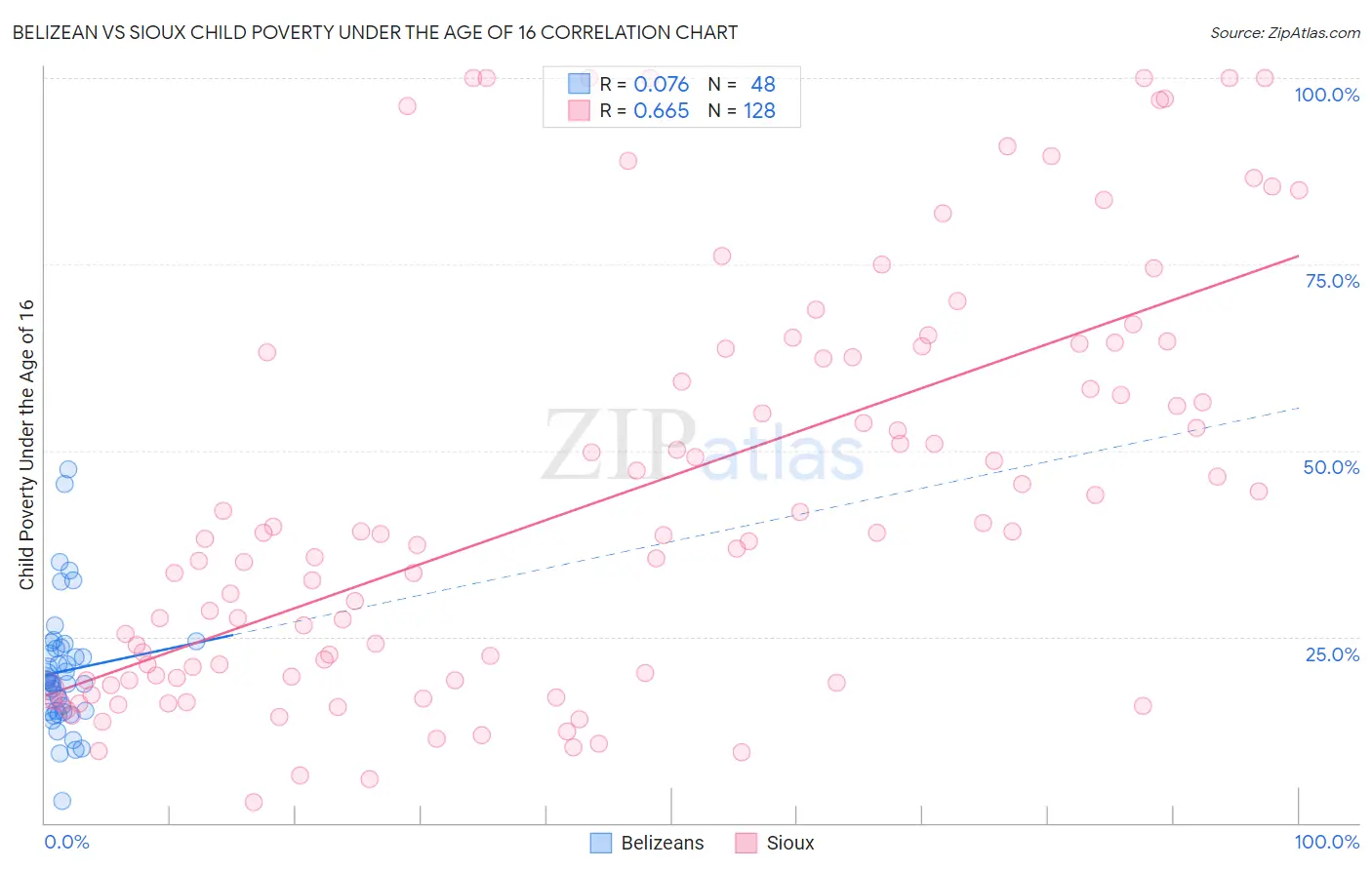 Belizean vs Sioux Child Poverty Under the Age of 16