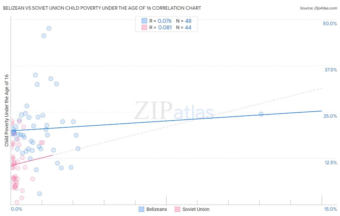 Belizean vs Soviet Union Child Poverty Under the Age of 16