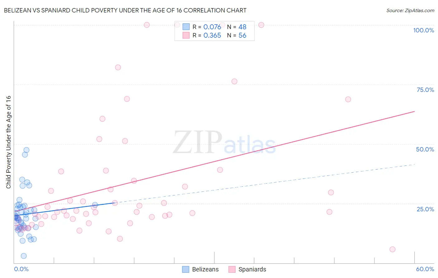 Belizean vs Spaniard Child Poverty Under the Age of 16