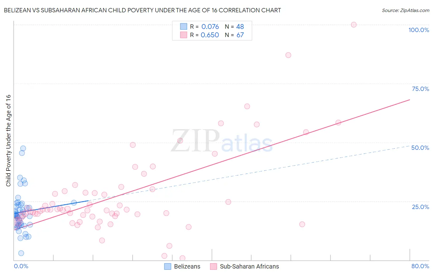 Belizean vs Subsaharan African Child Poverty Under the Age of 16