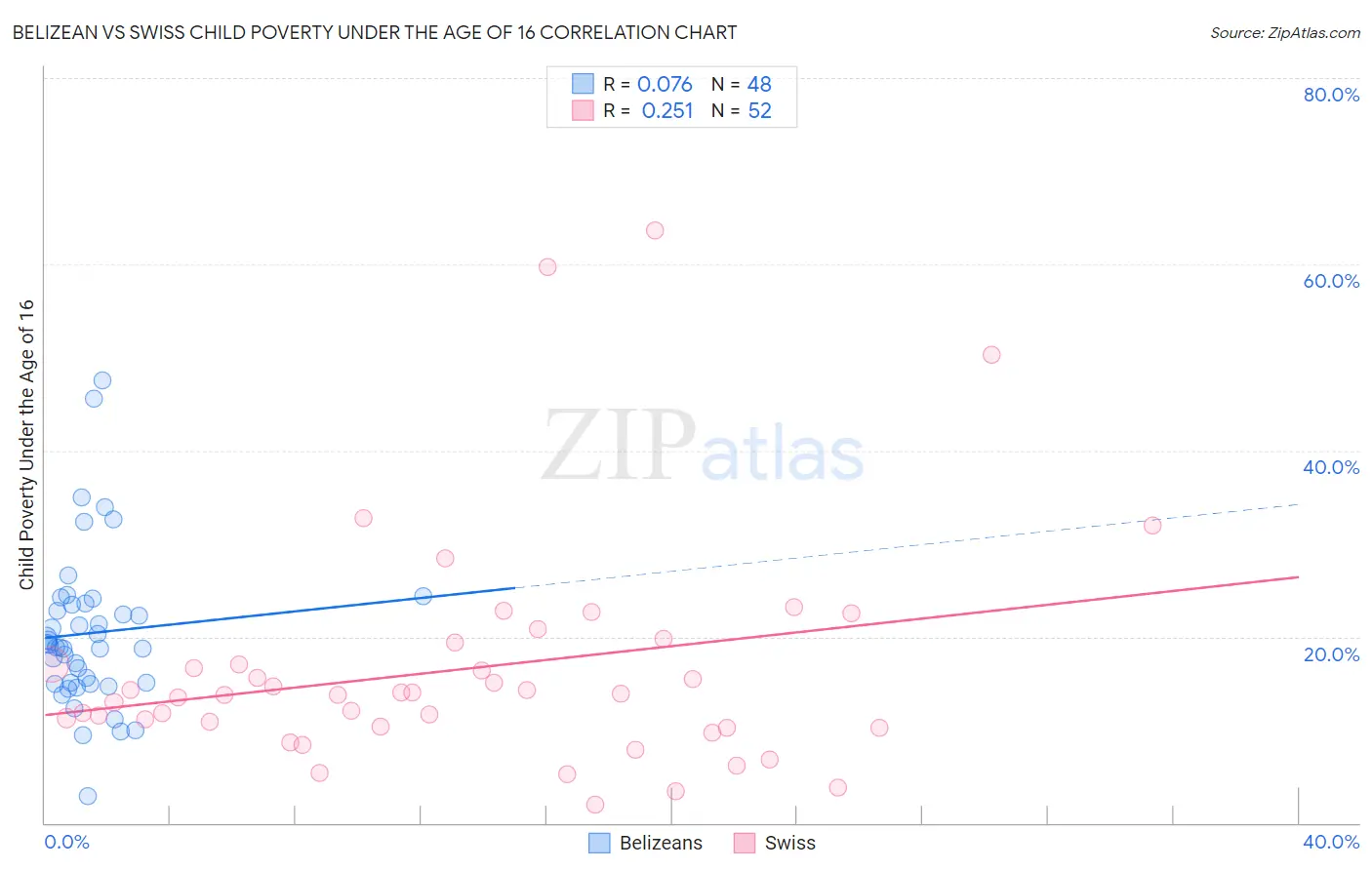 Belizean vs Swiss Child Poverty Under the Age of 16