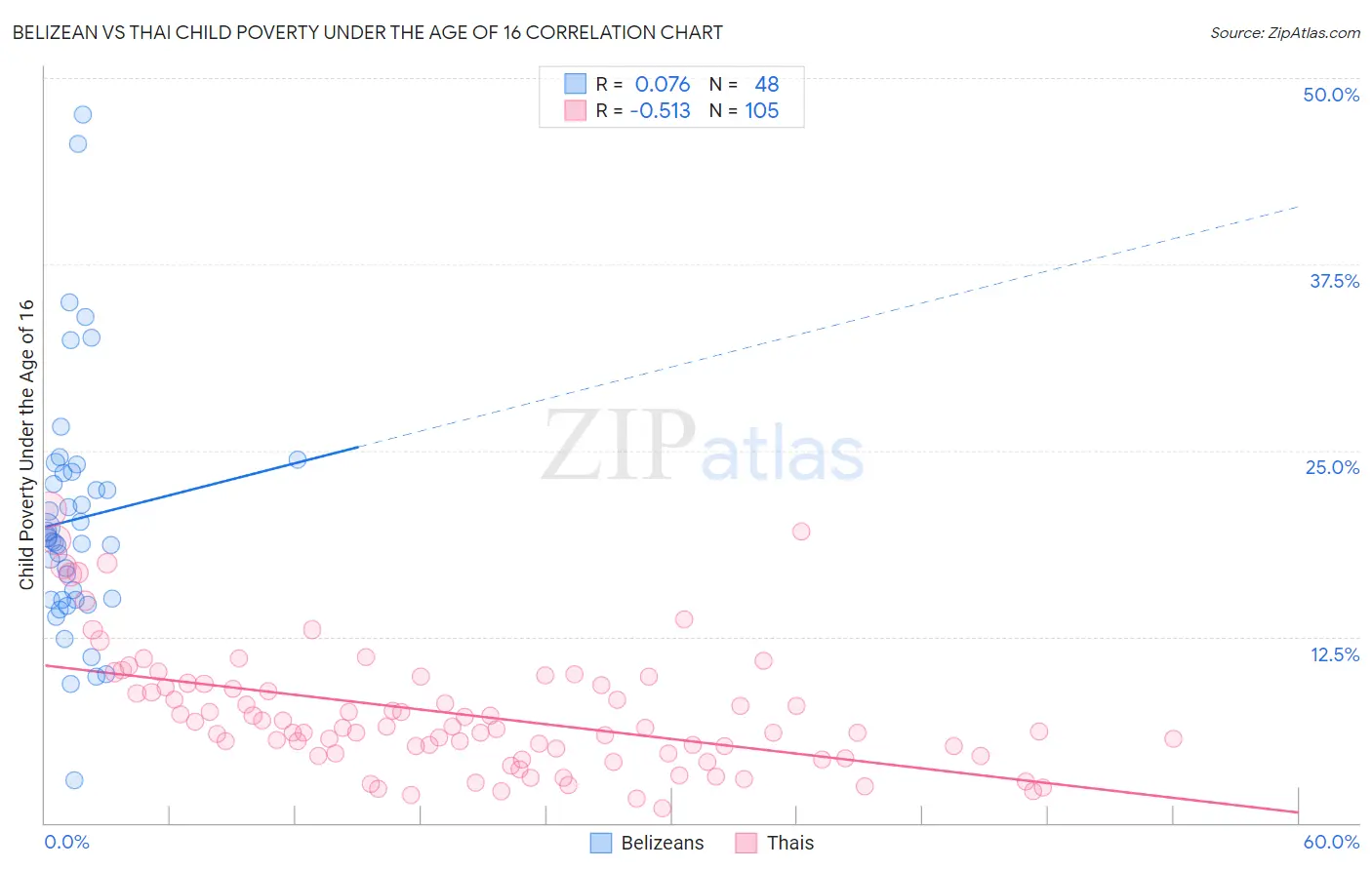 Belizean vs Thai Child Poverty Under the Age of 16