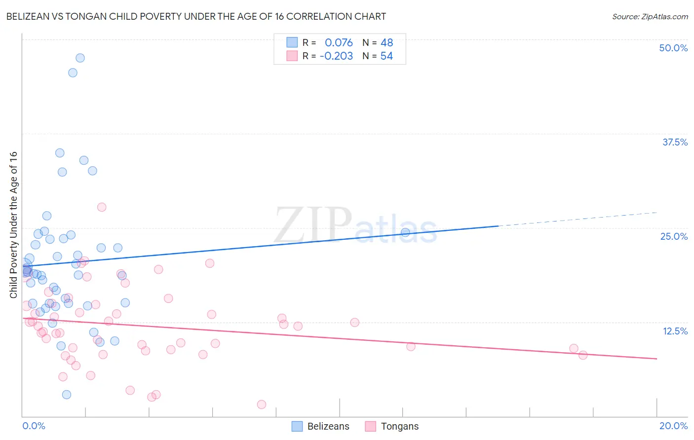 Belizean vs Tongan Child Poverty Under the Age of 16