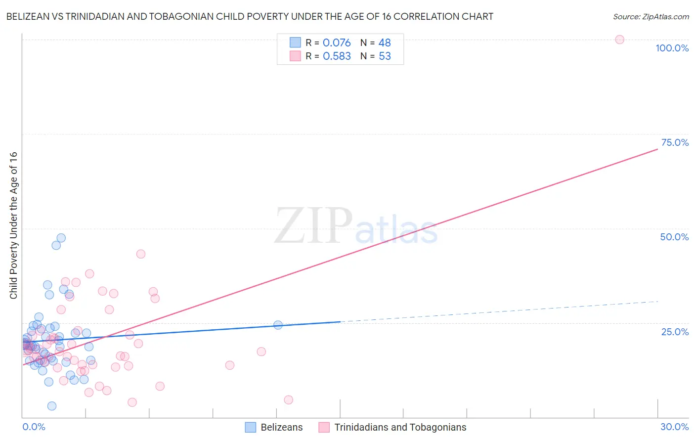 Belizean vs Trinidadian and Tobagonian Child Poverty Under the Age of 16