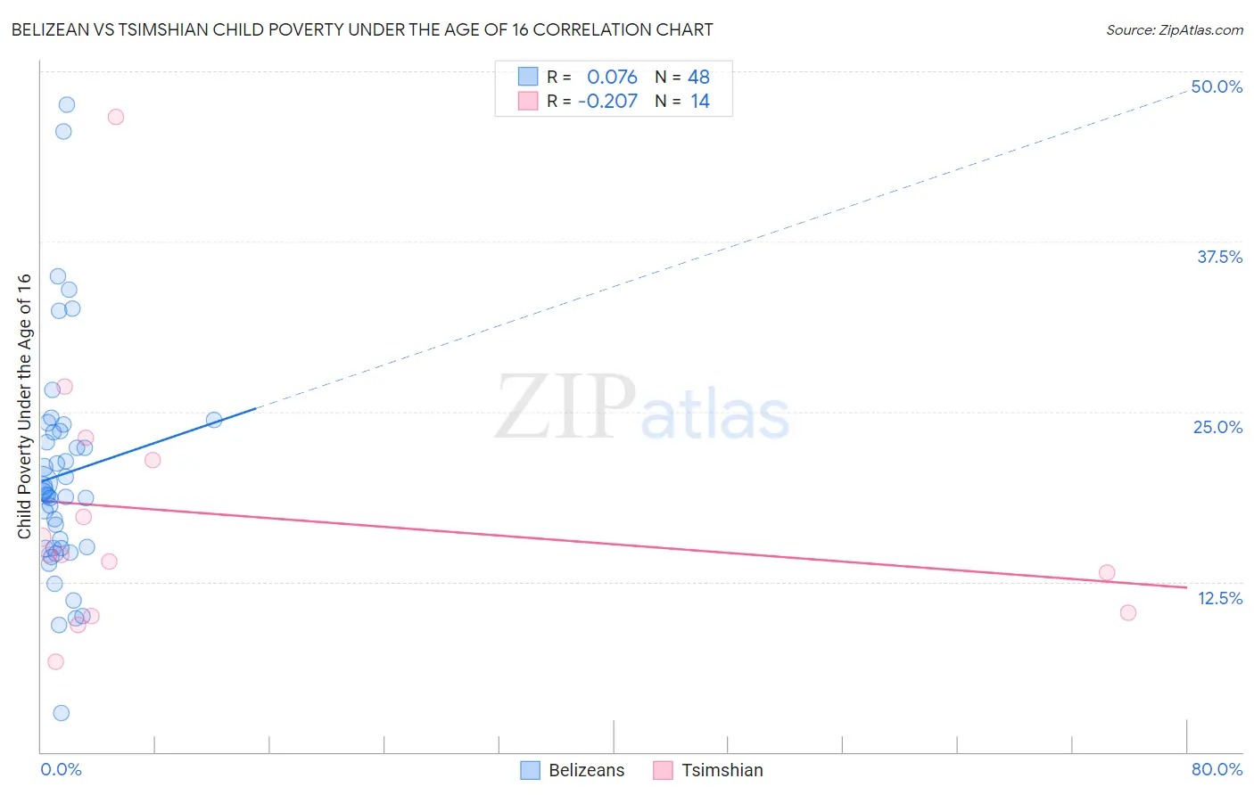 Belizean vs Tsimshian Child Poverty Under the Age of 16