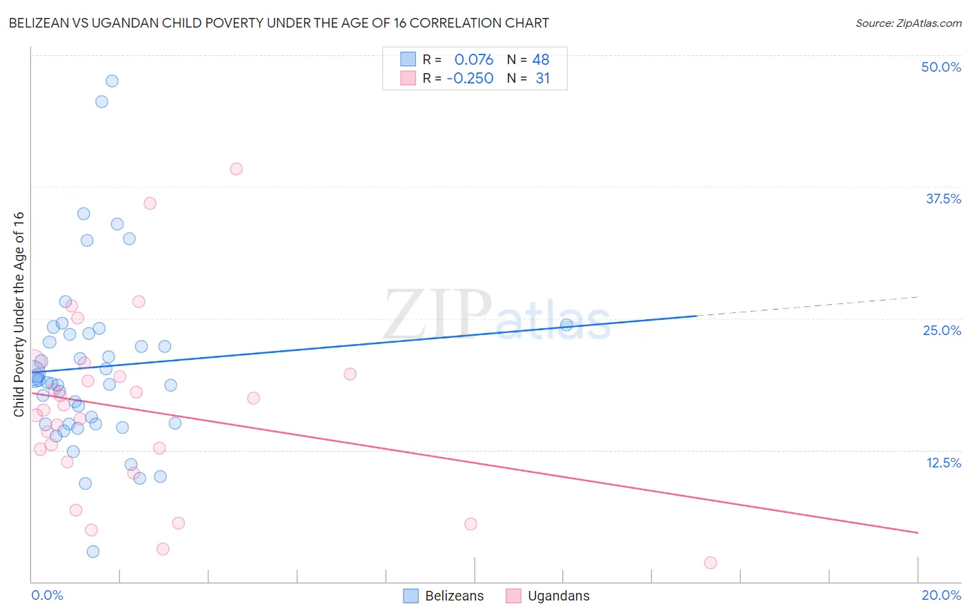 Belizean vs Ugandan Child Poverty Under the Age of 16