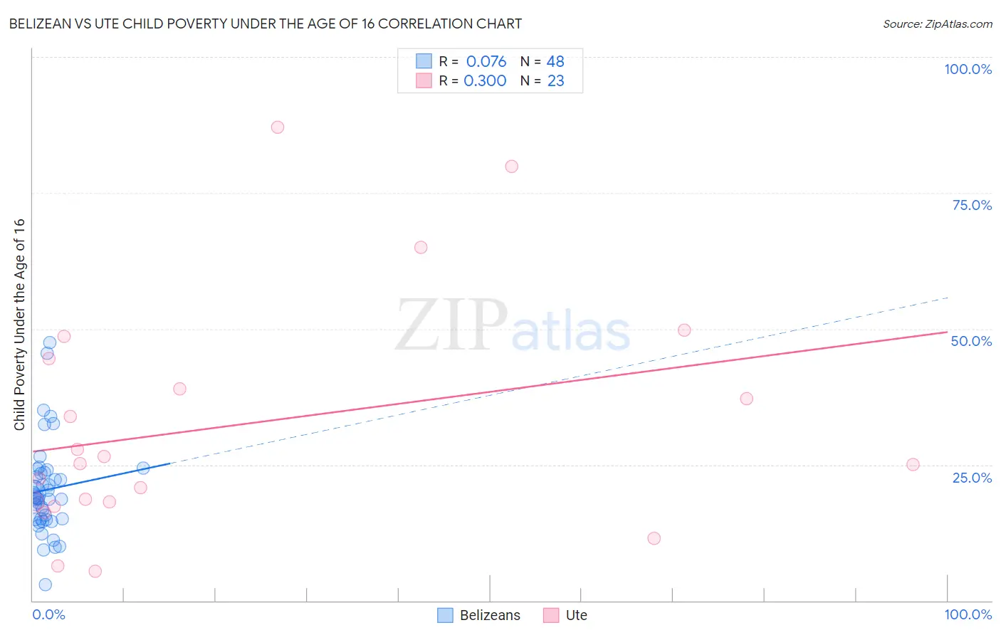Belizean vs Ute Child Poverty Under the Age of 16