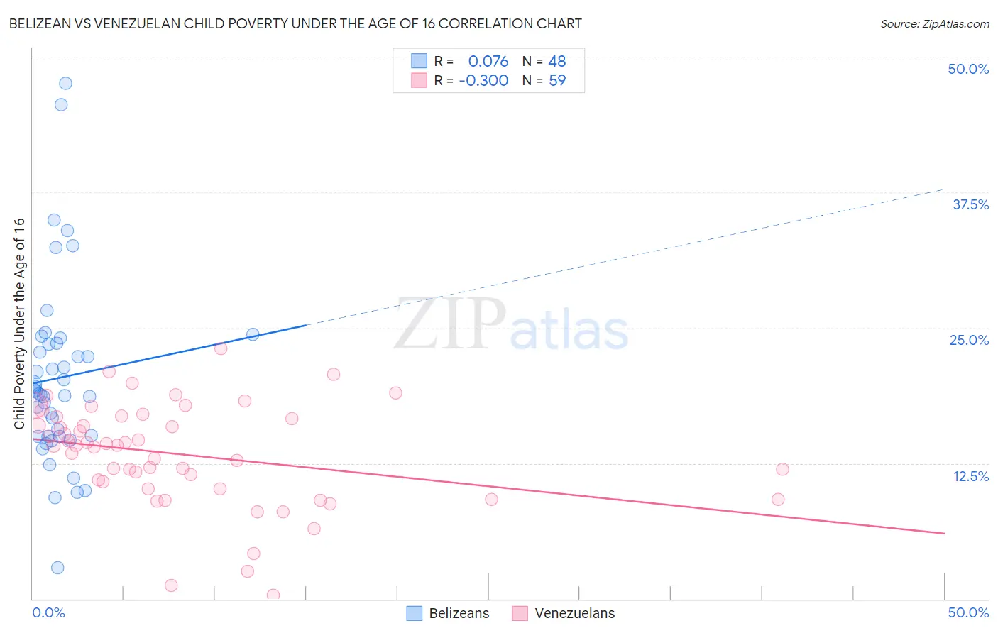 Belizean vs Venezuelan Child Poverty Under the Age of 16