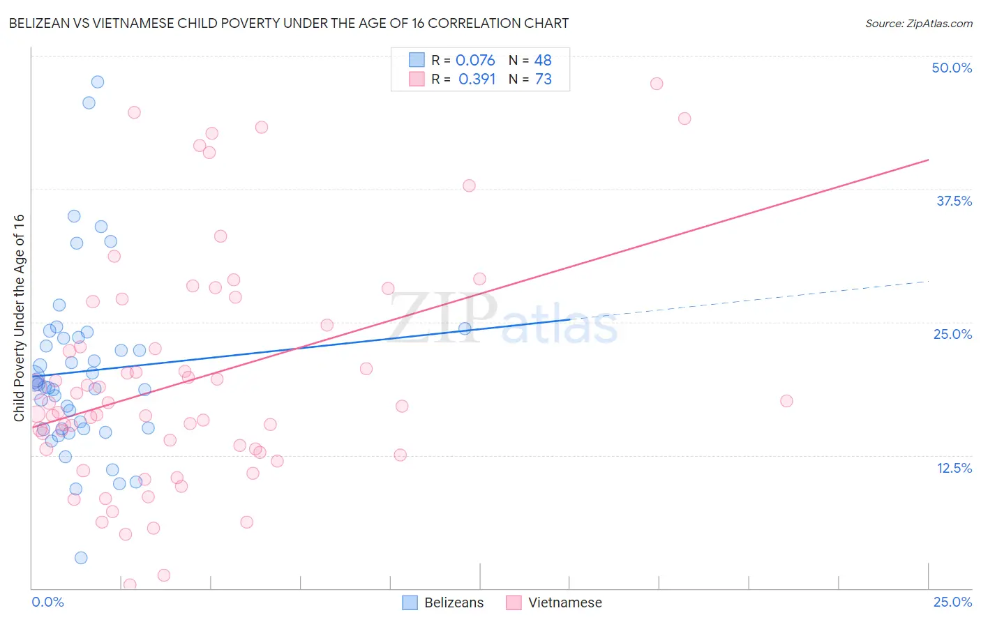 Belizean vs Vietnamese Child Poverty Under the Age of 16