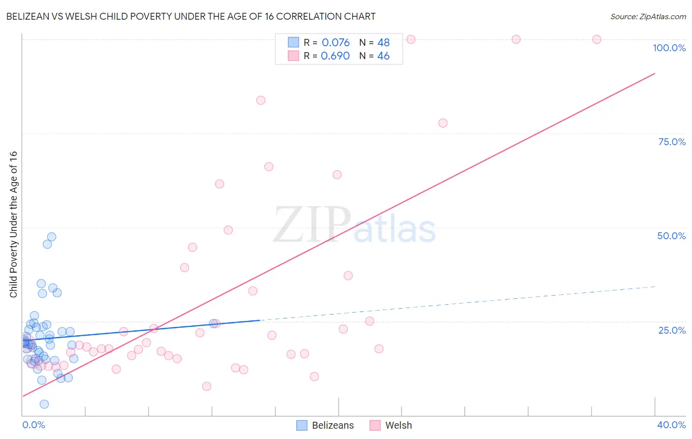 Belizean vs Welsh Child Poverty Under the Age of 16