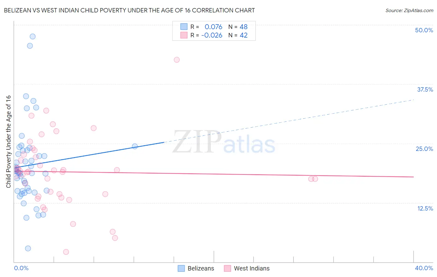 Belizean vs West Indian Child Poverty Under the Age of 16