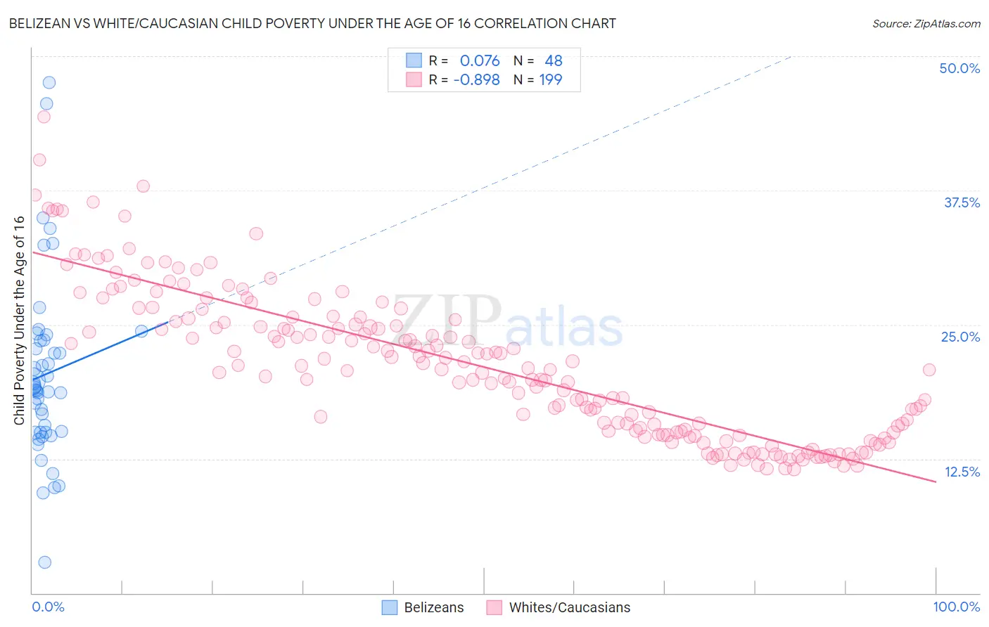 Belizean vs White/Caucasian Child Poverty Under the Age of 16