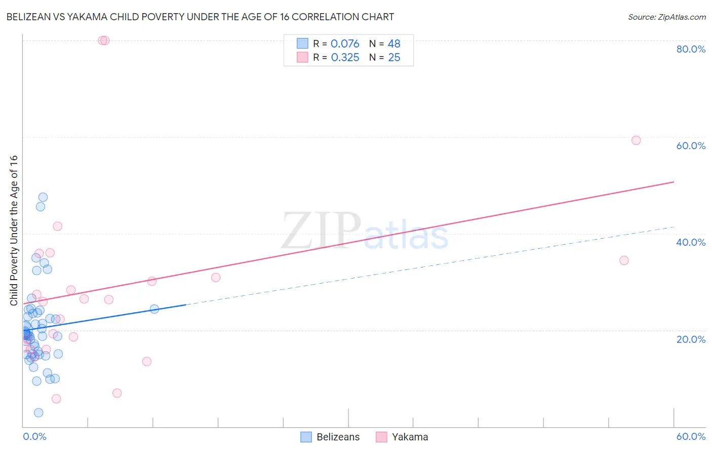 Belizean vs Yakama Child Poverty Under the Age of 16