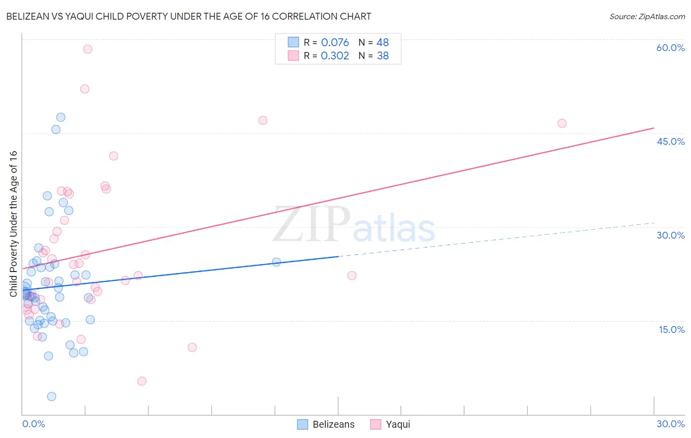 Belizean vs Yaqui Child Poverty Under the Age of 16